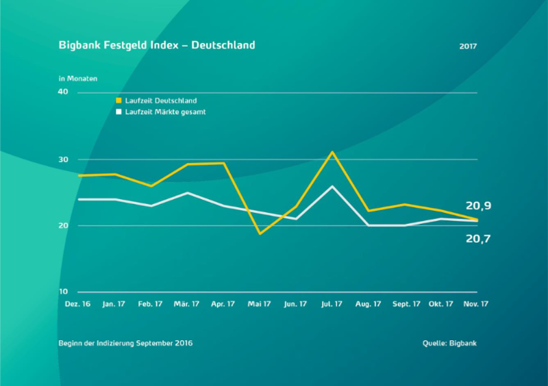 Festgeld-Index der estnischen BIGBANK